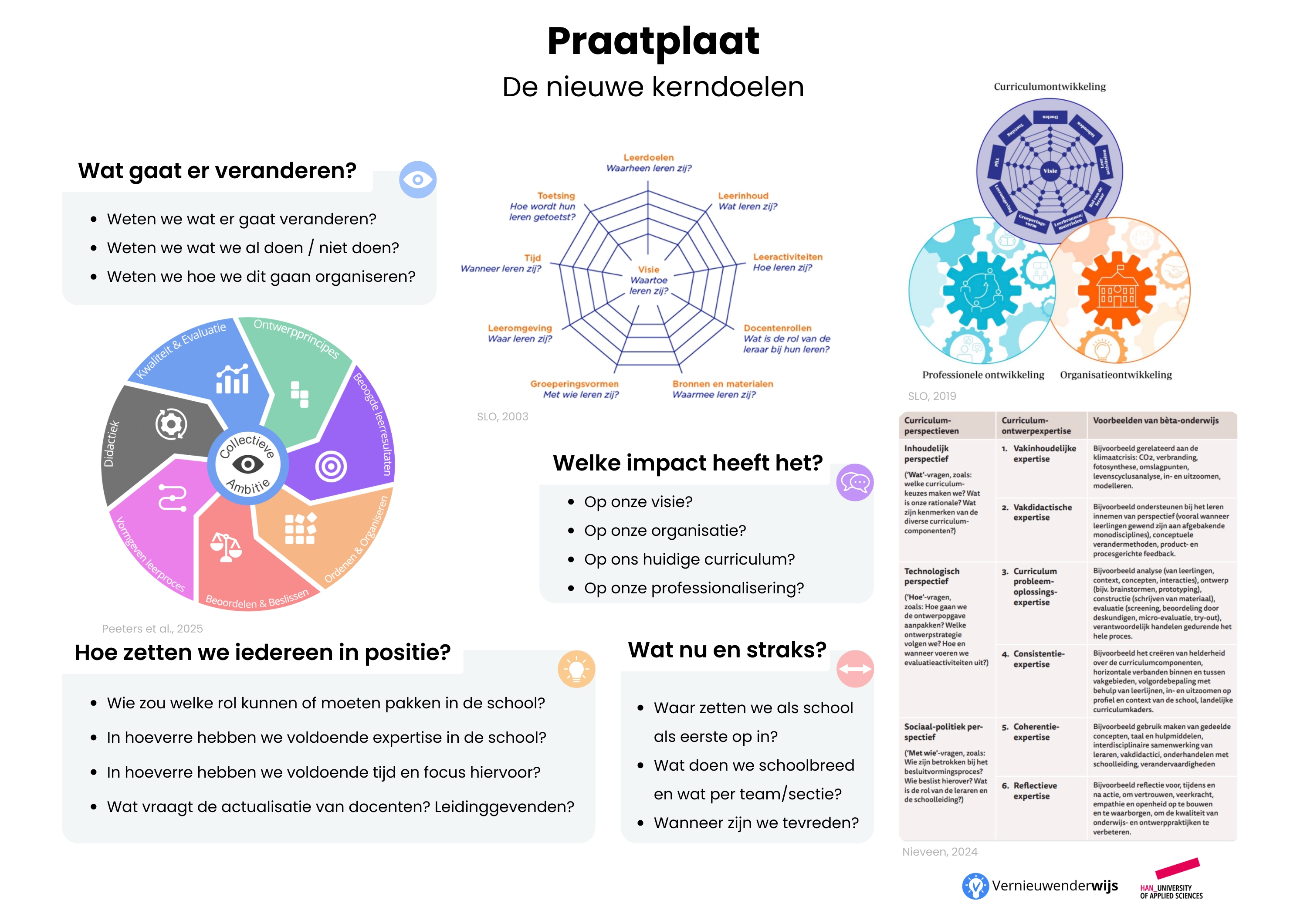 Praatplaat schoolontwikkeling
